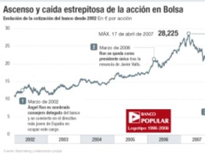 Banco Popular 2002-2017
