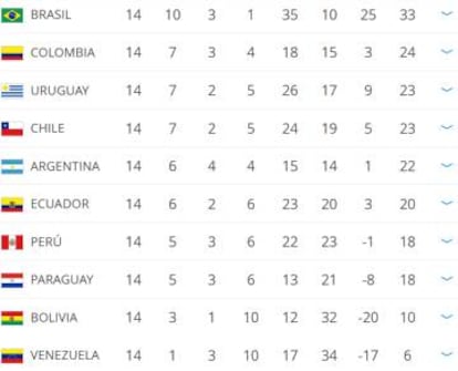 La clasificación de las eliminatorias sudamericanas tras la 14ª jornada.