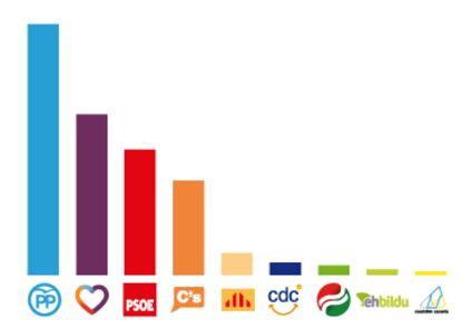 Resultados del sondeo del CIS de octubre