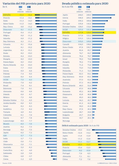 Variación del PIB y deuda pública estimada para 2020