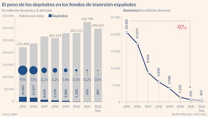 Peso depositos en fondos de inversión Gráfico