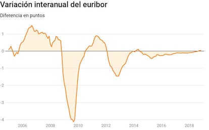 Evoluci&oacute;n del &iacute;ndice eur&iacute;bor a doce meses.