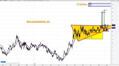 Análisis técnico de Orange