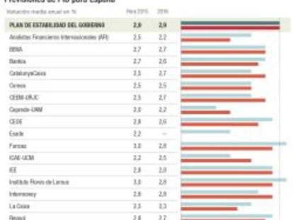 El Ejecutivo se alinea con los expertos más optimistas