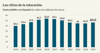 Gasto en educación