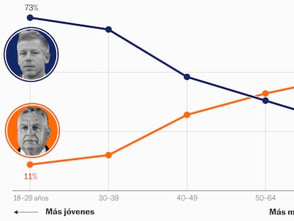 La caída de Orbán, en datos: ciudades, movilización y voto joven