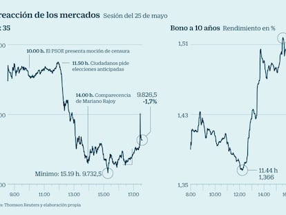 Reacción mercados hoy