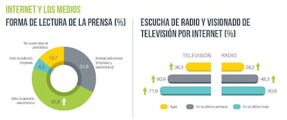 Acceso a medios