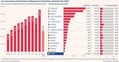 Renuncias a herencias