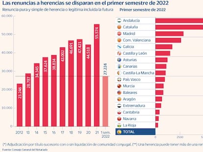 Las renuncias a herencias siguen al alza por las deudas y los efectos del Covid