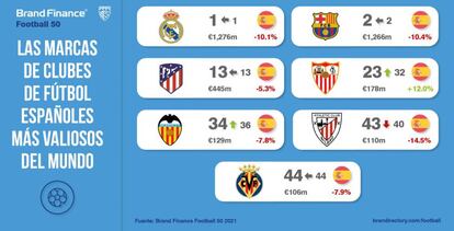 Los clubes más valiosos del mundo.