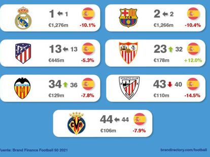 Los clubes más valiosos del mundo.