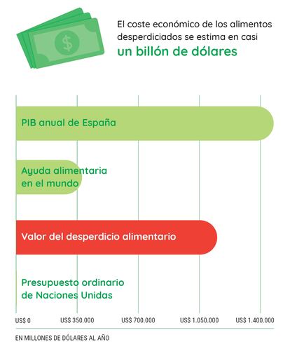 Coste del desperdicio alimentario.