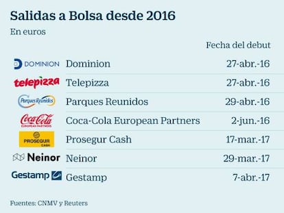 Tres de las siete salidas a Bolsa del último año en España están en pérdidas