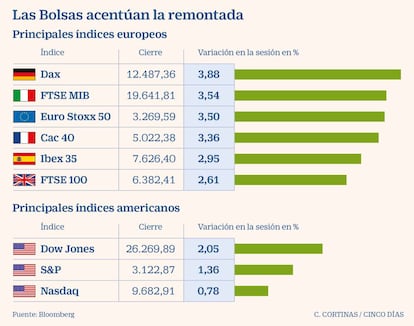 Las Bolsas acentúan la remontada