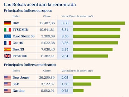 El Ibex suma un 7,47% en tres días por las esperanzas de una rápida recuperación