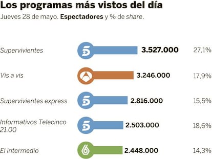 Audiencias del jueves 28 de mayo