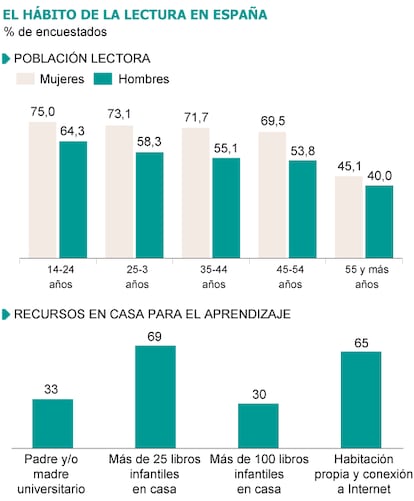 Fuentes: Barómetro de hábitos de lectura 2012 (FGEE) y Estudio Internacional del Progreso en Comprensión Lectora (PIRLS 2011).