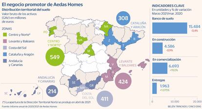 El negocio promotor de Aedas Homes