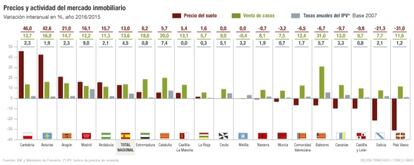 Precios y actividad mercado inmobiliario