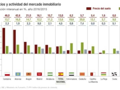 El repunte del suelo augura casas más caras en las grandes urbes