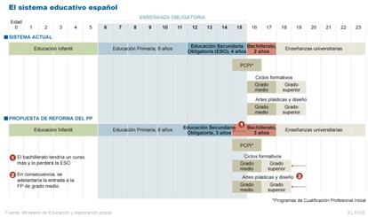 El actual sistema educativo español y la propuesta del PP