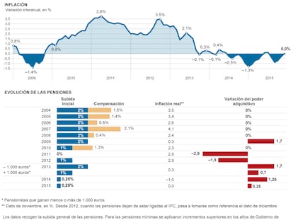 La influencia del IPC en las pensiones