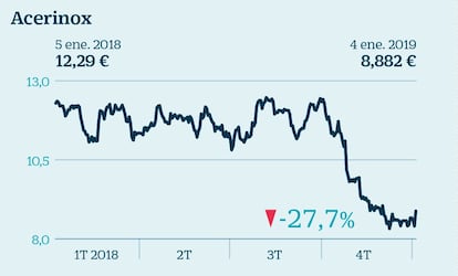 Más allá de las tensiones comerciales, los analistas creen que el principal catalizador son las medidas de salvaguarda anunciadas por Bruselas para proteger al sector del acero europeo tras la entrada en vigor de los aranceles de EE UU y cuya aprobación se prevé para finales de mes. “Deberían ayudar a reducir las importaciones y ayudar a la recuperación de los precios”, señalan en Renta 4. A esto se añade la exposición a EE UU, que representa una ventaja frente a sus competidores. Todo ello está acompañado de los buenos resultados. Se prevé que los de 2018 sean los mejores.