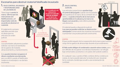 Destrucción para destruir material falsificado incautado Gráfico