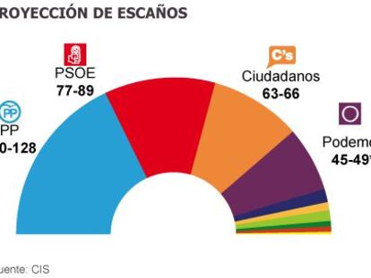 El PP ganará, pero quedará en manos de Ciudadanos, según el CIS
