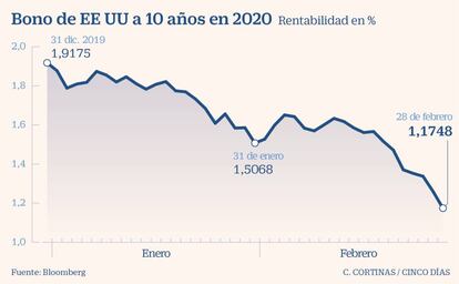 Evolución del bono de EE UU a 10 años en 2020