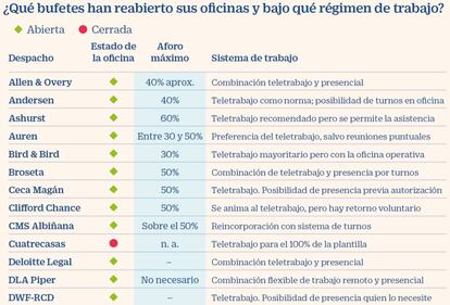 Qué bufetes han abierto tras el confinamiento y con qué régimen de trabajo