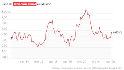 La inflación en México repunta a un 4,63% en la primera quincena de marzo