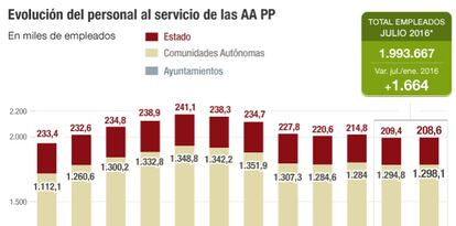 Evolución del personal al servicio de las AA PP