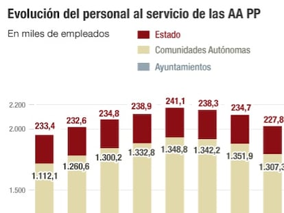 Evolución del personal al servicio de las AA PP