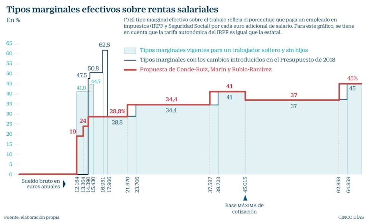 Los expertos proponen una reforma del IRPF que no dispare el tipo ...