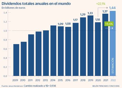 Dividendos