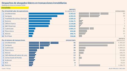 Despachos abogados ranking inmobiliario Gráfico