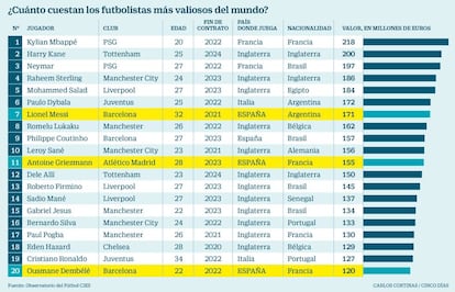 ¿Cuánto cuestan los futbolistas más valiosos del mundo?