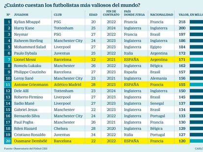 La Premier tiene a 16 de los 27 futbolistas más valiosos en pleno Brexit
