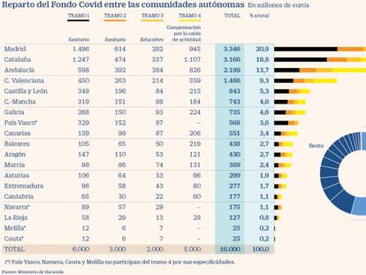 Hacienda culmina el reparto del fondo Covid destinando el 54% a Madrid, Cataluña y Andalucía
