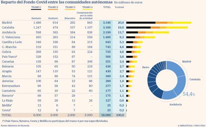 Reparto del Fondo Covid entre las comunidades autónomas