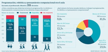 Programación, robótica y pensamiento computacional en el aula