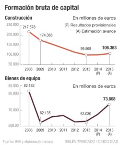 Evolución de la inversión