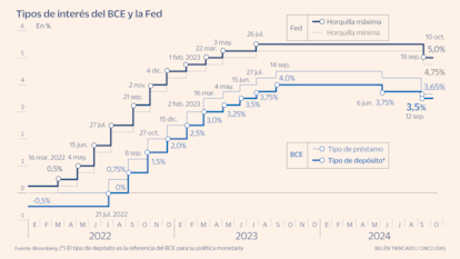 Tipos interes BCE y Fed gráfico