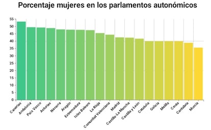 Canarias tiene el parlamento con más presencia femenina