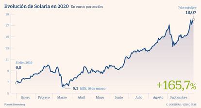 Evolución de Solaria en 2020