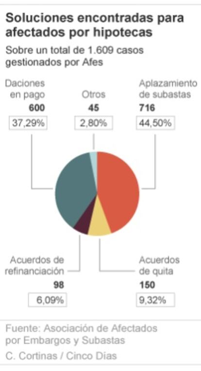 Soluciones encontradas para afectados por hipotecas