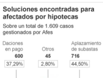 Los fondos buitre optan por la dación en pago en hipotecas