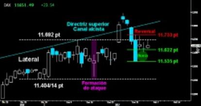 DÉBIL CIERRE. El Dax no pudo anular el pasado viernes el extenso Reversal bajista dejado sobre los 11.733 puntos. Mientras no lo consigua, habrá riesgo de bajar a cubrir el extenso hueco al alza dejado sobre los 11.535 puntos.